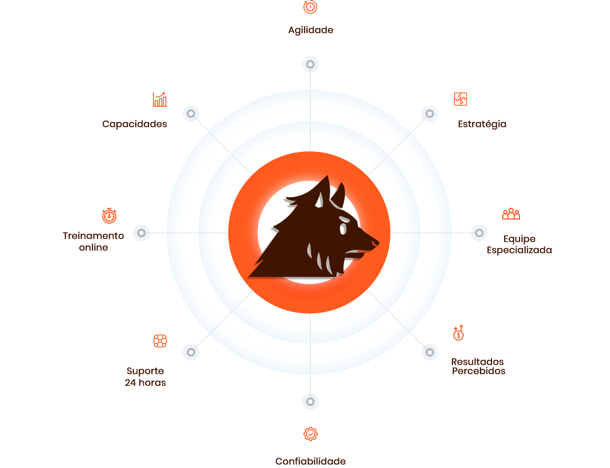 infográfico com competências da empresa Guarda Site