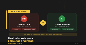 Comparativo entre tráfego pago e tráfego orgânico para pequenas empresas em 2026, destacando Google Ads, Meta Ads e SEO com alerta sobre aumento de custos — Guarda Site