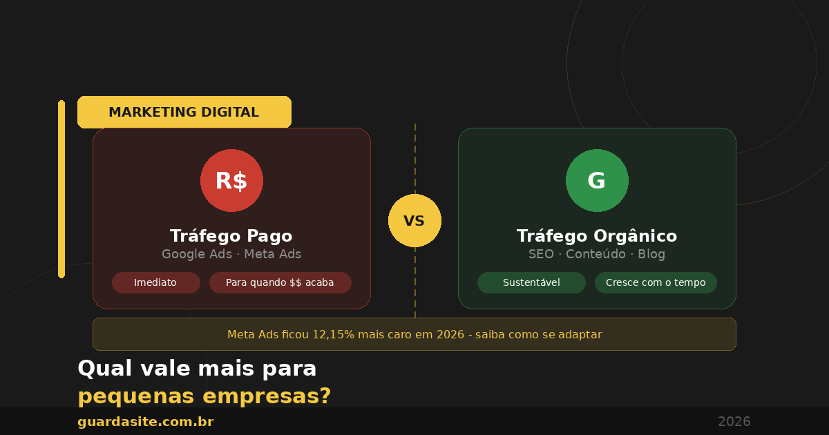 Comparativo entre tráfego pago e tráfego orgânico para pequenas empresas em 2026, destacando Google Ads, Meta Ads e SEO com alerta sobre aumento de custos — Guarda Site