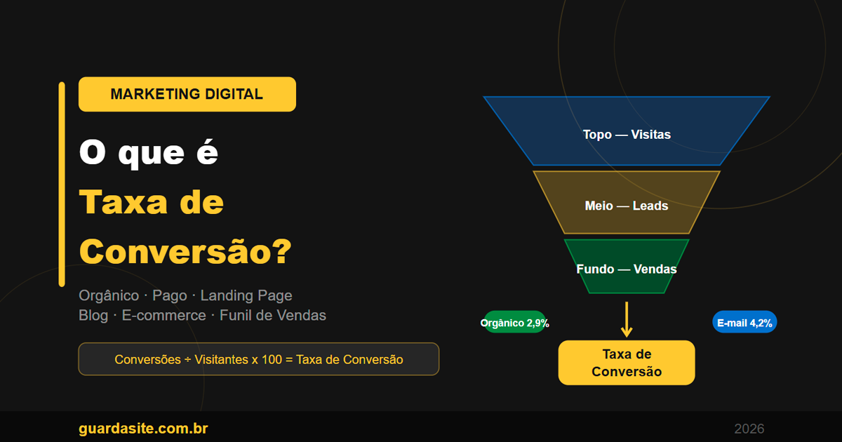 Capa do post sobre o que é taxa de conversão em 2026, com funil de vendas visual mostrando topo, meio e fundo do funil e dados de conversão por canal — Guarda Site