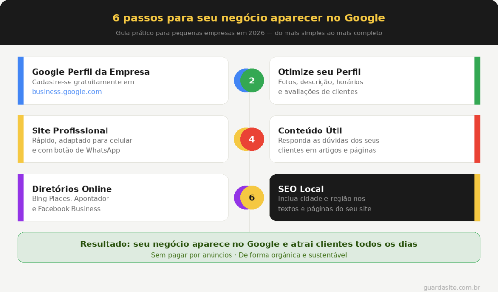 Infográfico com 6 passos para fazer o negócio aparecer no Google em 2026: Google Perfil da Empresa, otimização, site profissional, conteúdo, diretórios e SEO local — Guarda Site