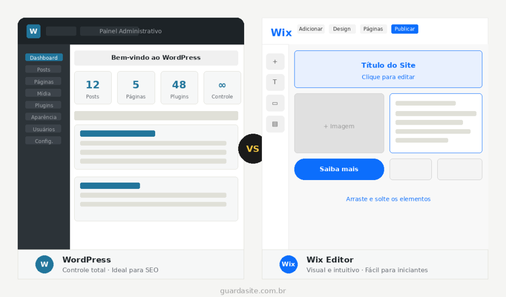Comparação visual entre o painel administrativo do WordPress e o editor visual do Wix — Guarda Site