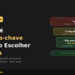 Guia completo sobre o que é palavra-chave e como escolher a certa para o negócio em 2026, com os três tipos de keywords, intenção de busca e estratégia de cauda longa — Guarda Site