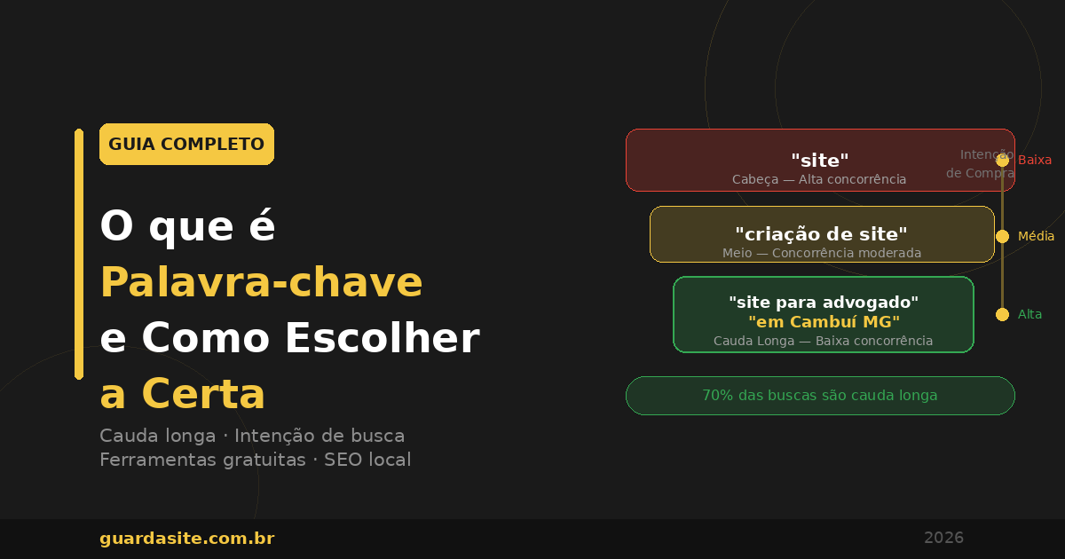 Guia completo sobre o que é palavra-chave e como escolher a certa para o negócio em 2026, com os três tipos de keywords, intenção de busca e estratégia de cauda longa — Guarda Site